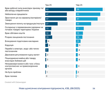 Бізнес назвав основні перешкоди у воєнний час