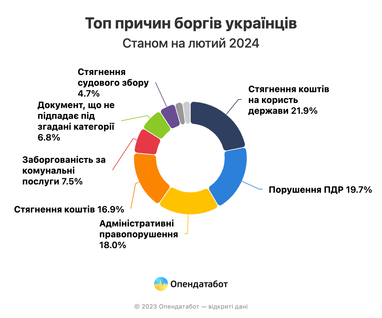 Комуналка та штрафи: за що українці мають найбільше боргів (інфографіка)