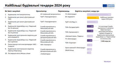 Закупівлі на відбудову: найбільші будівельні тендери 2024 року