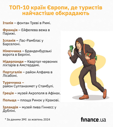 ТОП-10 країн Європи, де туристів найчастіше обкрадають (інфографіка)