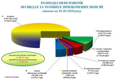 ПФУ назвал категорию украинцев с самой высокой пенсией (инфографика)