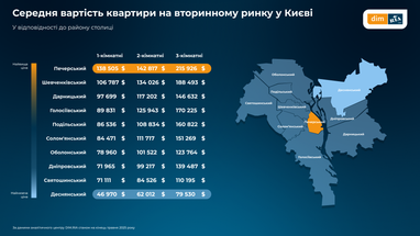 Скільки коштують квартири в Україні у травні 2025 року (інфографіка)
