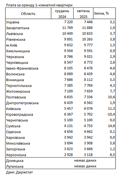 Вартість оренди житла зросла: у яких областях найвищі та найнижчі ціни