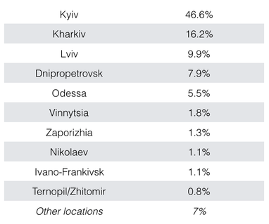 Скільки в Україні програмістів і де вони працюють - дослідження IT-ринку праці
