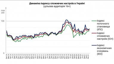 Споживчі настрої українців покращилися