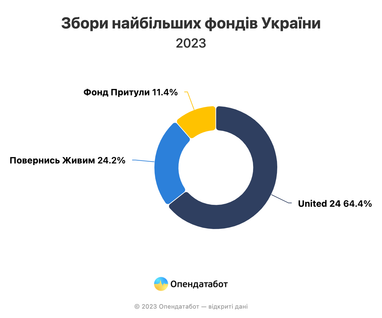 Сколько донатов собрали крупнейшие фонды в 2023 году (инфографика)