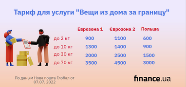 С 7 июля Новая почта Глобал меняет тарифы на международную доставку: тарифы (инфографика)