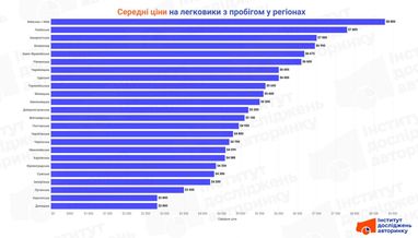 Які середні ціни на вживані авто в регіонах України (інфографіка)