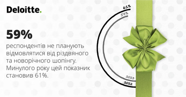 Скільки українці планують витратити на різдвяний шопінг (дослідження)