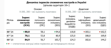 Потребительские настроения украинцев улучшаются — опрос