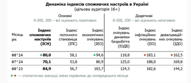 Потребительские настроения украинцев улучшаются — опрос