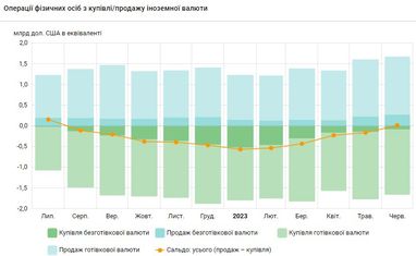 Зміна тренду: українці вперше з літа минулого року почали продавати валюту банкам