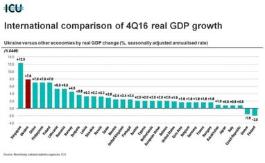 Впереди только Сингапур: появился отчет о росте ВВП Украины (инфографика)