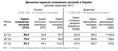 Украинцы стали меньше опасаться роста цен и падения гривны