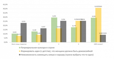 Какие стереотипы мешают карьерному росту женщины (инфографика)