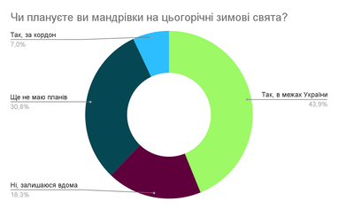 Топ направлений для поездок на зимние праздники в пределах Украины и за рубежом (инфографика)