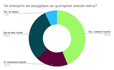 Топ напрямків для поїздок на зимові свята в межах України та за кордоном (інфографіка)