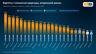 Сравнение цен в мае 2026 года к маю 2025. Инфографика: Dim. ria
