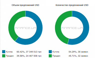 Курс готівкового долара