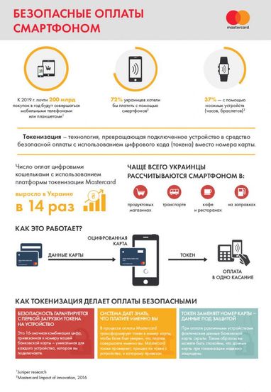 Где чаще всего украинцы рассчитываются своими смартфонами (инфографика)