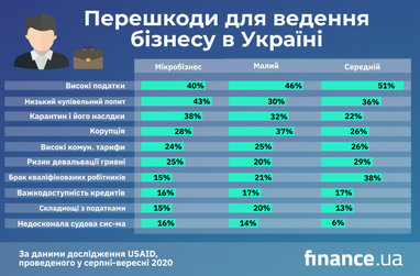 Найбільших втрат під час карантину в Україні зазнали мікропідприємства (дослідження)