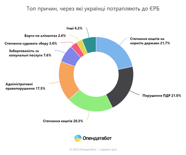 В Україні на 14% побільшало боржників
