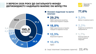 В сентябре 2026 года в общий фонд государственного бюджета поступило 195,9 млрд грн