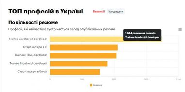 Скільки роботодавці готові платити кандидатам без досвіду роботи (інфографіка)