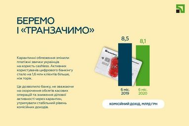 ПриватБанк завершив перше півріччя з прибутком 14 млрд грн