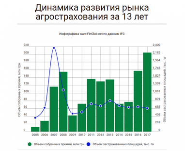 Аграрії позбавляються страху за врожай