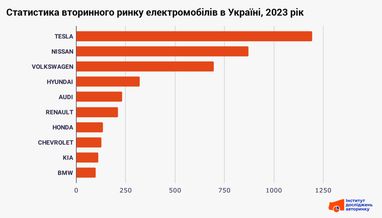 Топ марок електромобілів з пробігом, 2023 рік