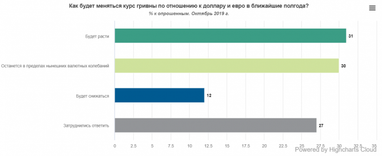 Українці спрогнозували курс гривні в найближчі пів року (опитування)