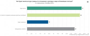 Украинцы спрогнозировали курс гривны в ближайшие полгода (опрос)