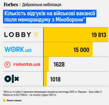 37 тысяч резюме на военные вакансии: какие самые популярные (инфографика)