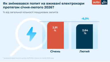 Які авто шукали українці на початку 2026 року (інфографіка)