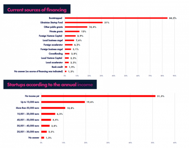 Сколько зарабатывают украинские стартапы (исследование)