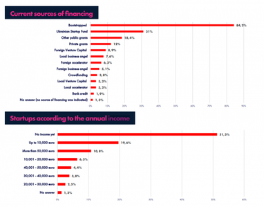Скільки заробляють українські стартапи (дослідження)