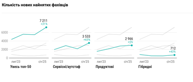 Як змінився найм у топових IT-компаніях України (інфографіка)