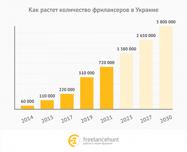 К 2030 году каждый шестой работающий украинец будет фрилансером - исследование