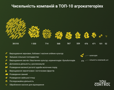 Наиболее прибыльные категории сельского хозяйства