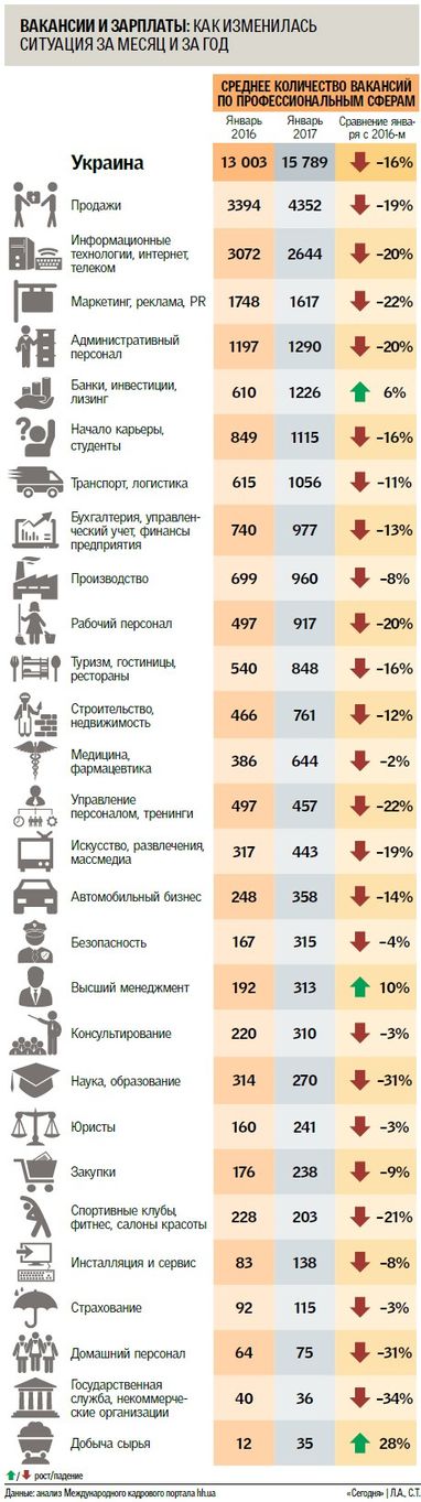 Кто нужен: Самые востребованные вакансии за месяц и год (инфографика)