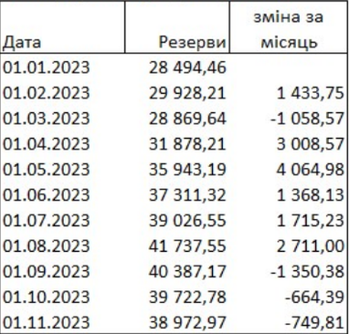 Міжнародні резерви скорочуються третій місяць поспіль: причини (інфографіка)