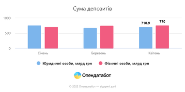 Доверяют средства банкам: украинцы увеличили сумму депозитов на 7%