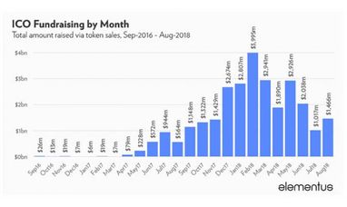 ICO-стартапы уже собрали почти 30 млрд долларов (инфографика)