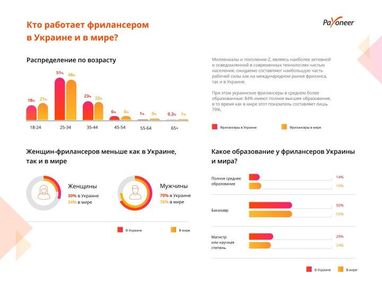 Сколько зарабатывают фрилансеры в Украине (опрос)