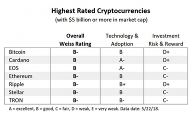 Рейтинг криптовалют: Bitcoin не потрапив до трійки лідерів (список)