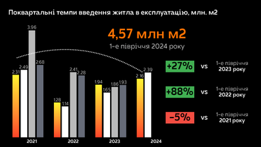 Аналітика нерухомості купівлі-продажу житла на первинці та вторинці (ЛУН)