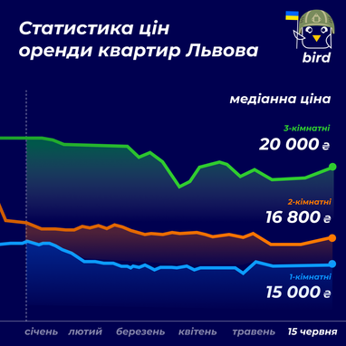 Інфографіка: Bird