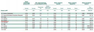 Индекс человеческого развития: Украина разместилась между Арменией и Иорданией