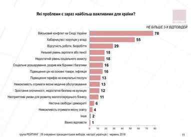 Українці назвали головні проблеми країни (опитування)